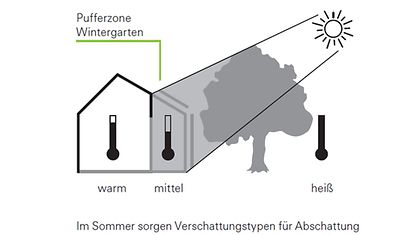 Energiatehokkuus: ihanteellinen ilmasto kaikkina vuodenaikoina