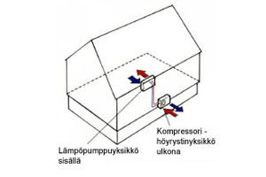 Ilmalämpöpumppu info