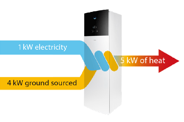 Maalämpöpumput, uusiutuvaa energiaa ympäristöystävällisesti