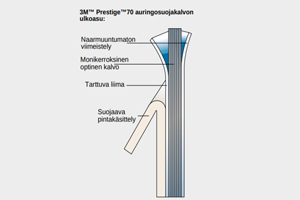 Säästä energiaa ja paranna työntekijöiden mukavuutta 3M™ Prestige™ auringonsuojakalvolla